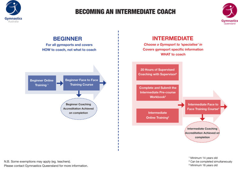 Gymnastics Coaching Gymnastics QLD